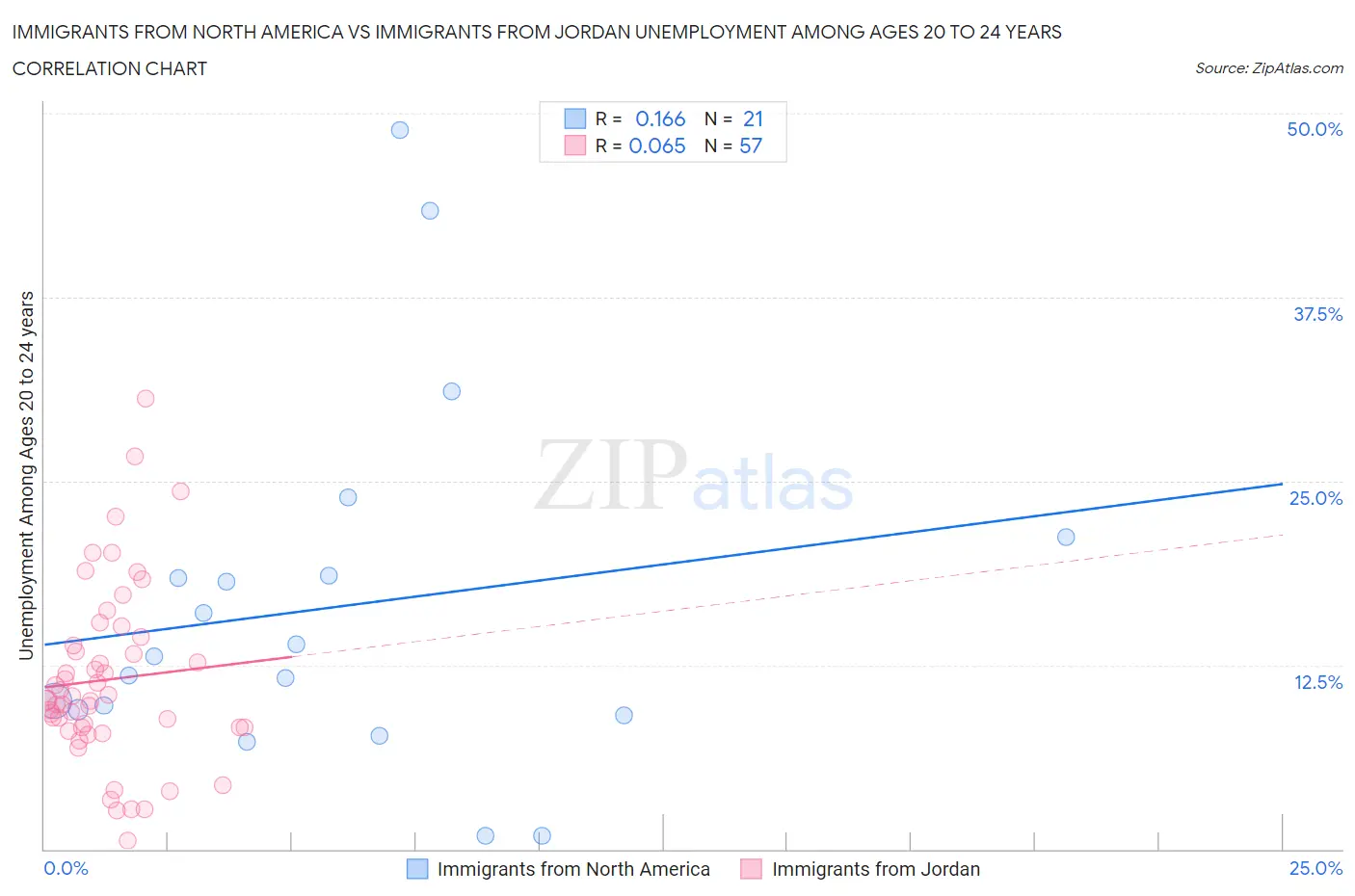 Immigrants from North America vs Immigrants from Jordan Unemployment Among Ages 20 to 24 years