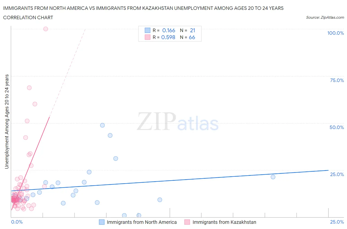 Immigrants from North America vs Immigrants from Kazakhstan Unemployment Among Ages 20 to 24 years