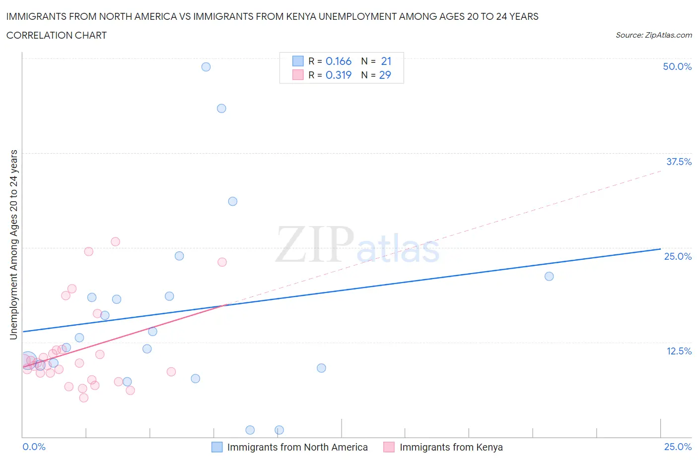 Immigrants from North America vs Immigrants from Kenya Unemployment Among Ages 20 to 24 years