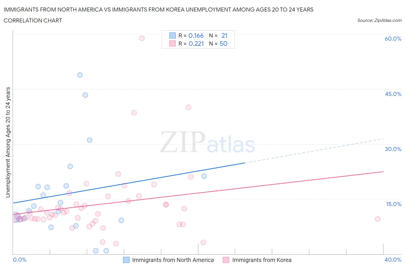 Immigrants from North America vs Immigrants from Korea Unemployment Among Ages 20 to 24 years