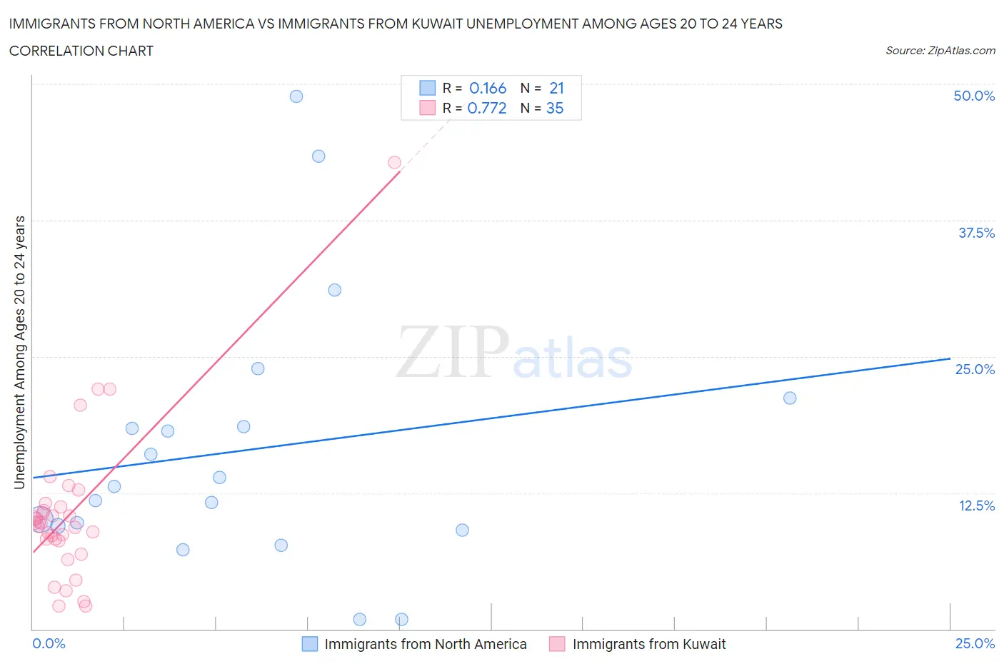 Immigrants from North America vs Immigrants from Kuwait Unemployment Among Ages 20 to 24 years