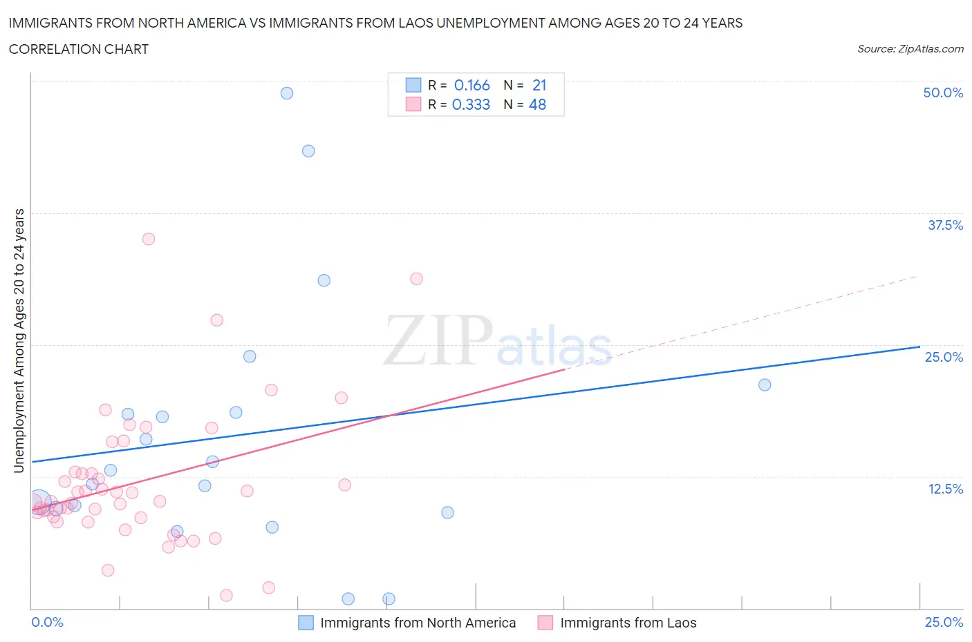 Immigrants from North America vs Immigrants from Laos Unemployment Among Ages 20 to 24 years