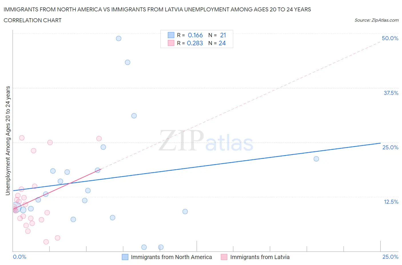 Immigrants from North America vs Immigrants from Latvia Unemployment Among Ages 20 to 24 years