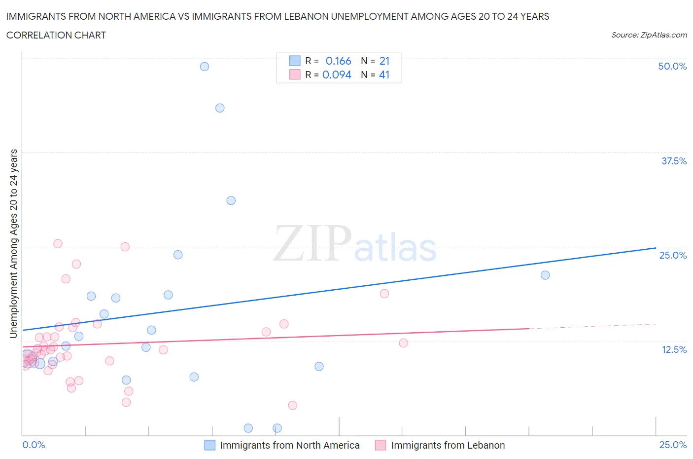 Immigrants from North America vs Immigrants from Lebanon Unemployment Among Ages 20 to 24 years
