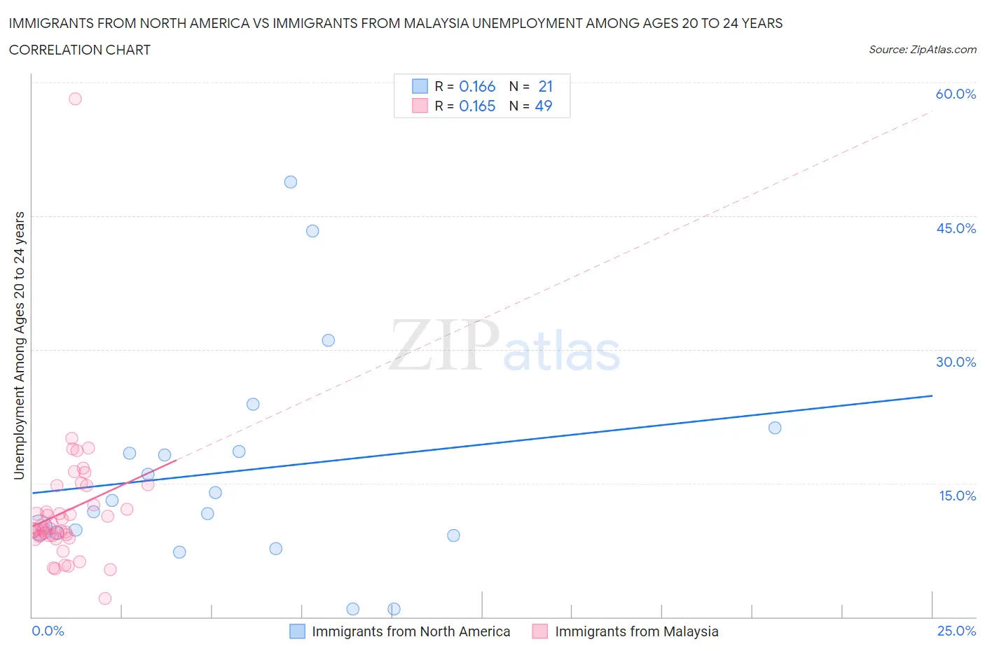 Immigrants from North America vs Immigrants from Malaysia Unemployment Among Ages 20 to 24 years