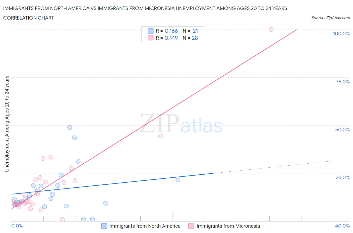 Immigrants from North America vs Immigrants from Micronesia Unemployment Among Ages 20 to 24 years