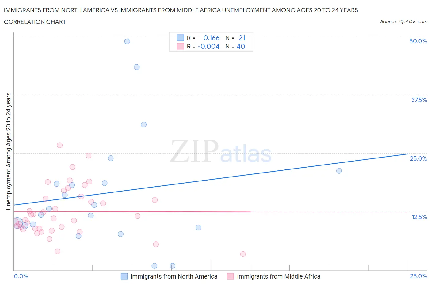 Immigrants from North America vs Immigrants from Middle Africa Unemployment Among Ages 20 to 24 years