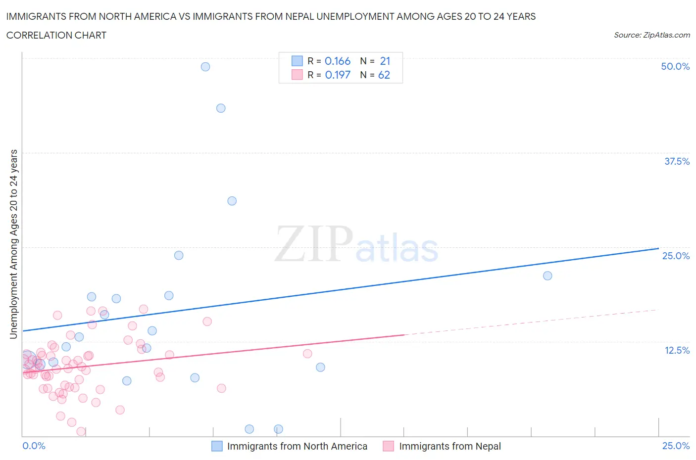 Immigrants from North America vs Immigrants from Nepal Unemployment Among Ages 20 to 24 years