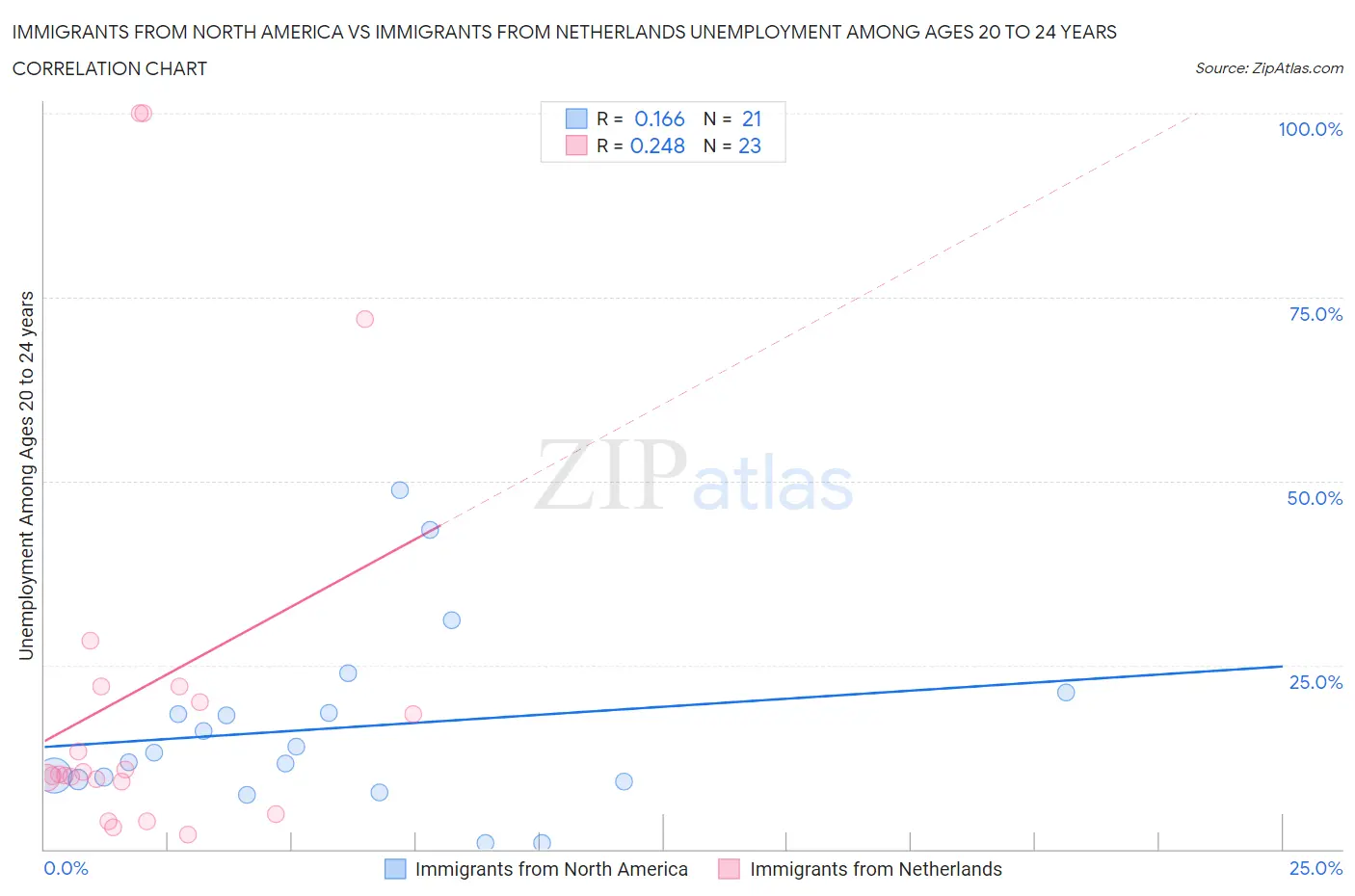 Immigrants from North America vs Immigrants from Netherlands Unemployment Among Ages 20 to 24 years