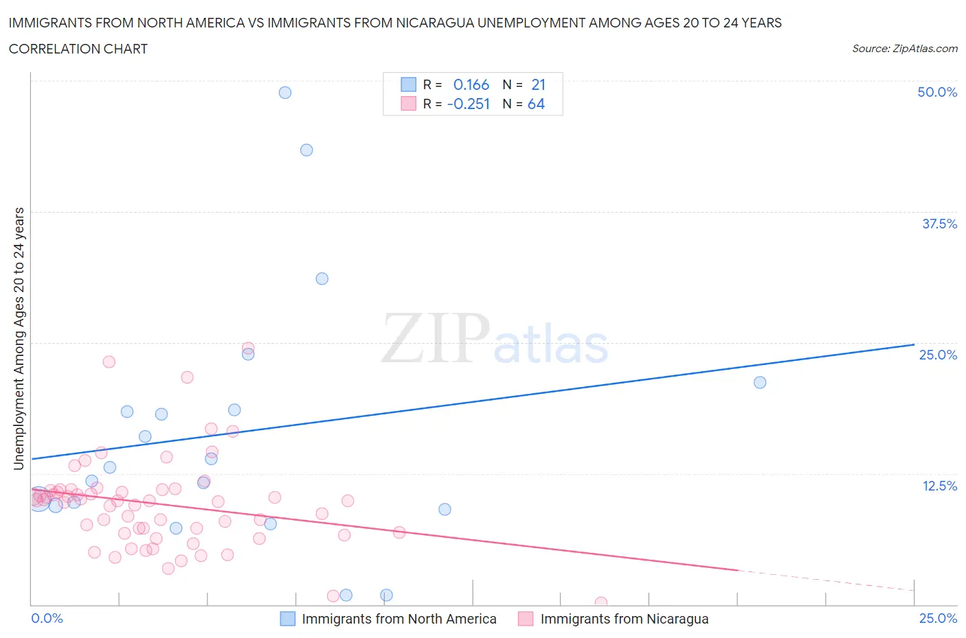 Immigrants from North America vs Immigrants from Nicaragua Unemployment Among Ages 20 to 24 years