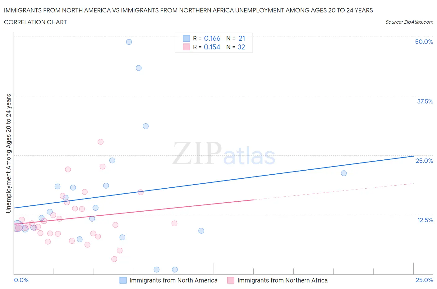 Immigrants from North America vs Immigrants from Northern Africa Unemployment Among Ages 20 to 24 years