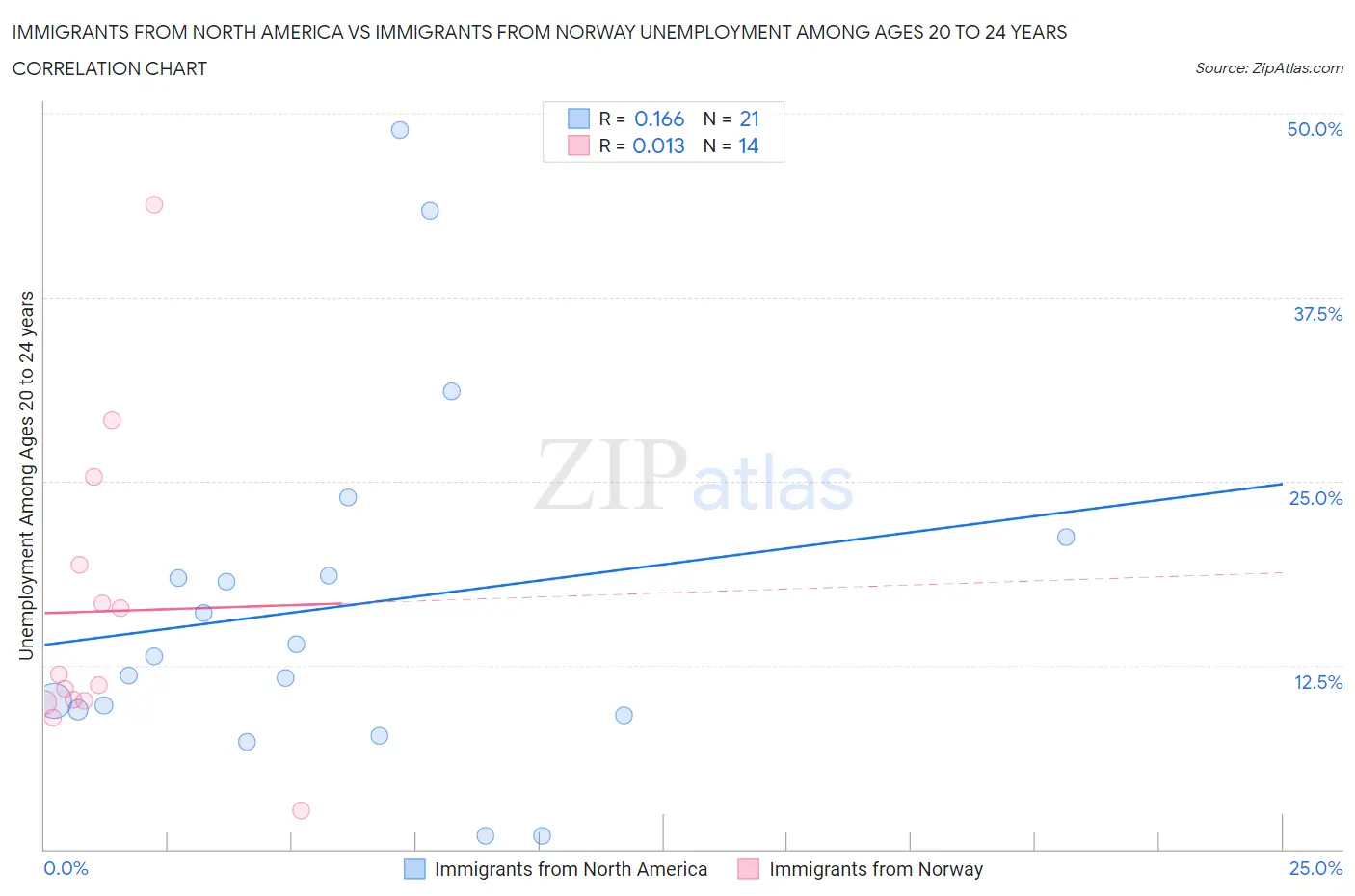 Immigrants from North America vs Immigrants from Norway Unemployment Among Ages 20 to 24 years