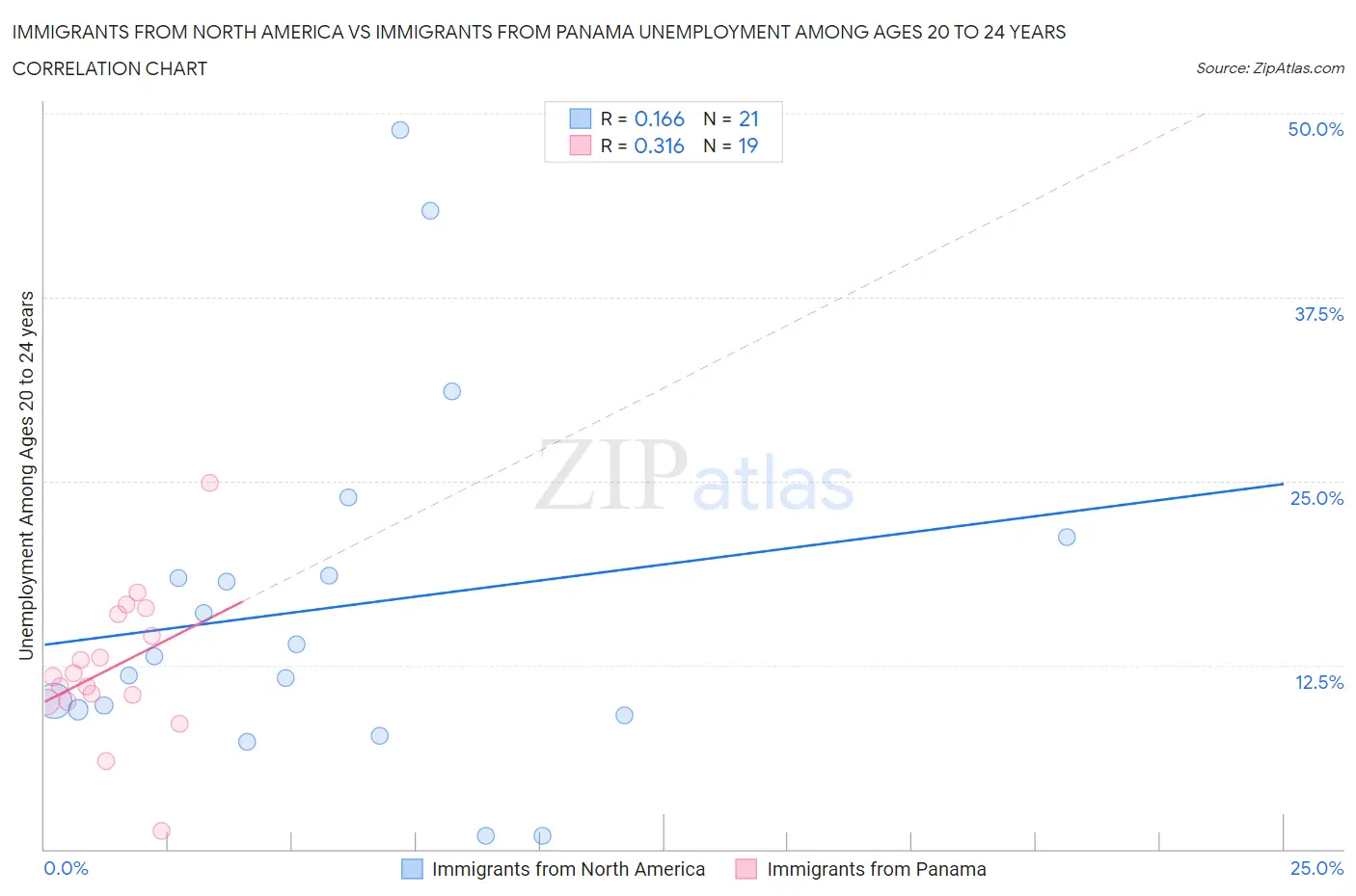 Immigrants from North America vs Immigrants from Panama Unemployment Among Ages 20 to 24 years