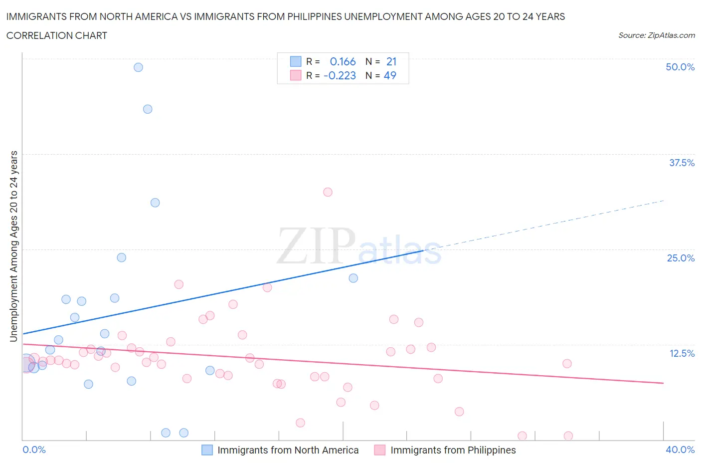 Immigrants from North America vs Immigrants from Philippines Unemployment Among Ages 20 to 24 years