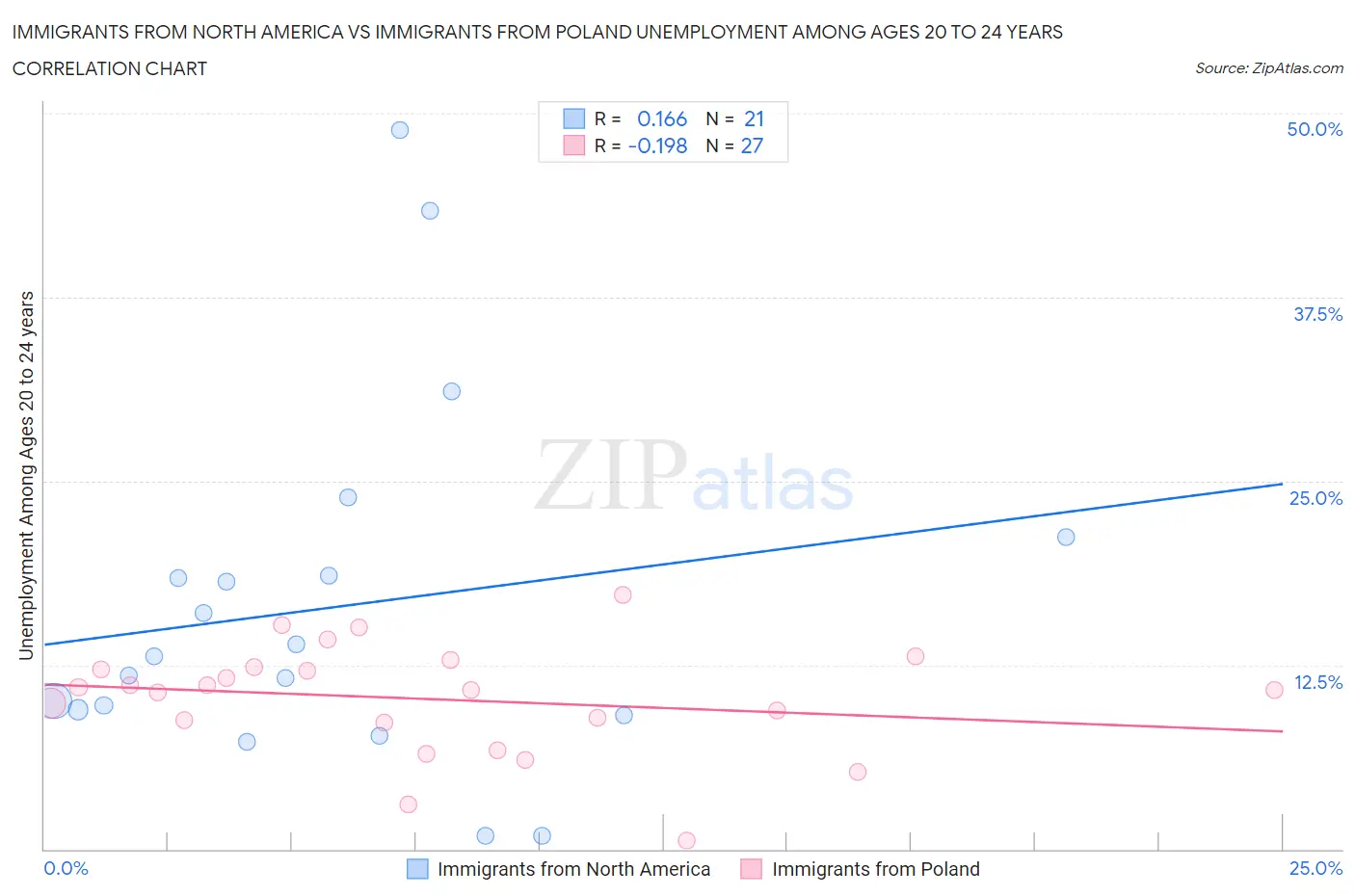 Immigrants from North America vs Immigrants from Poland Unemployment Among Ages 20 to 24 years