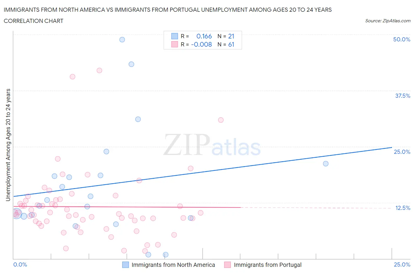 Immigrants from North America vs Immigrants from Portugal Unemployment Among Ages 20 to 24 years