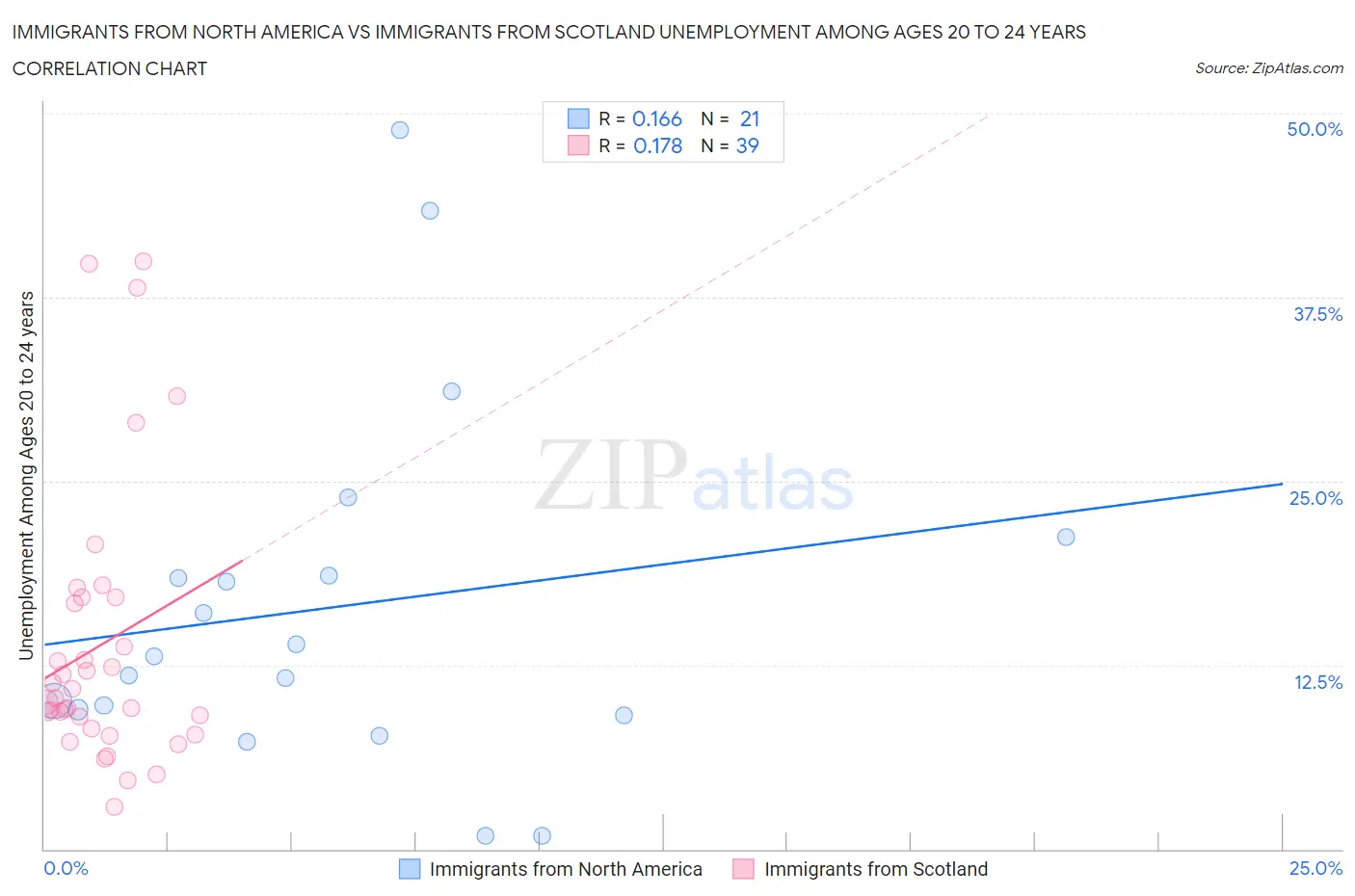 Immigrants from North America vs Immigrants from Scotland Unemployment Among Ages 20 to 24 years