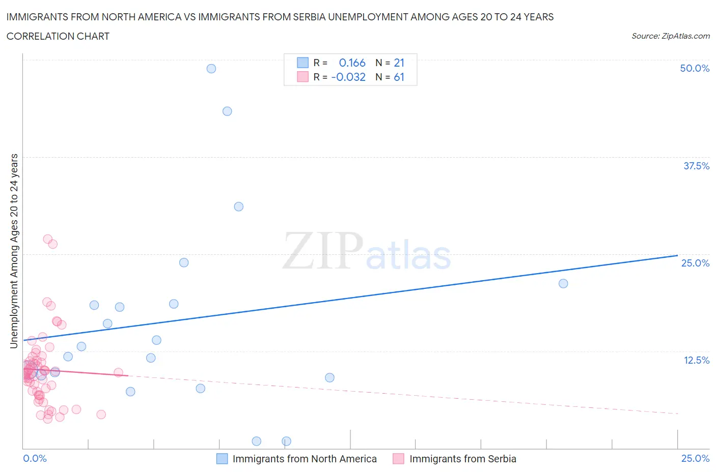 Immigrants from North America vs Immigrants from Serbia Unemployment Among Ages 20 to 24 years