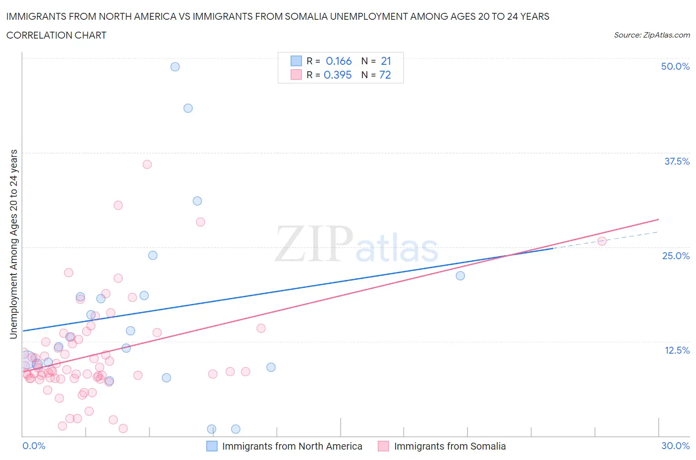 Immigrants from North America vs Immigrants from Somalia Unemployment Among Ages 20 to 24 years