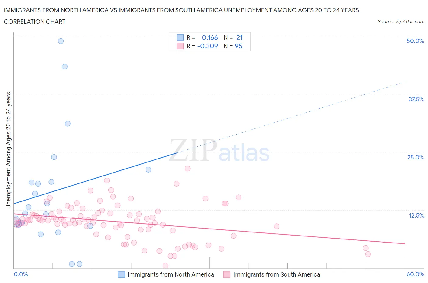 Immigrants from North America vs Immigrants from South America Unemployment Among Ages 20 to 24 years