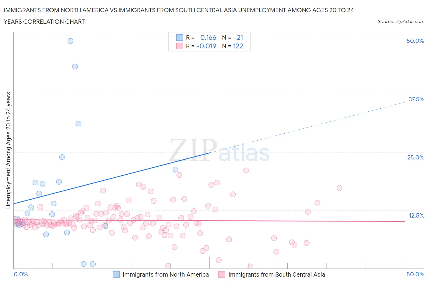 Immigrants from North America vs Immigrants from South Central Asia Unemployment Among Ages 20 to 24 years