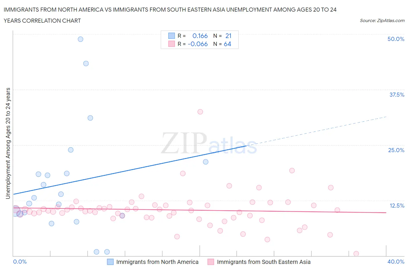 Immigrants from North America vs Immigrants from South Eastern Asia Unemployment Among Ages 20 to 24 years