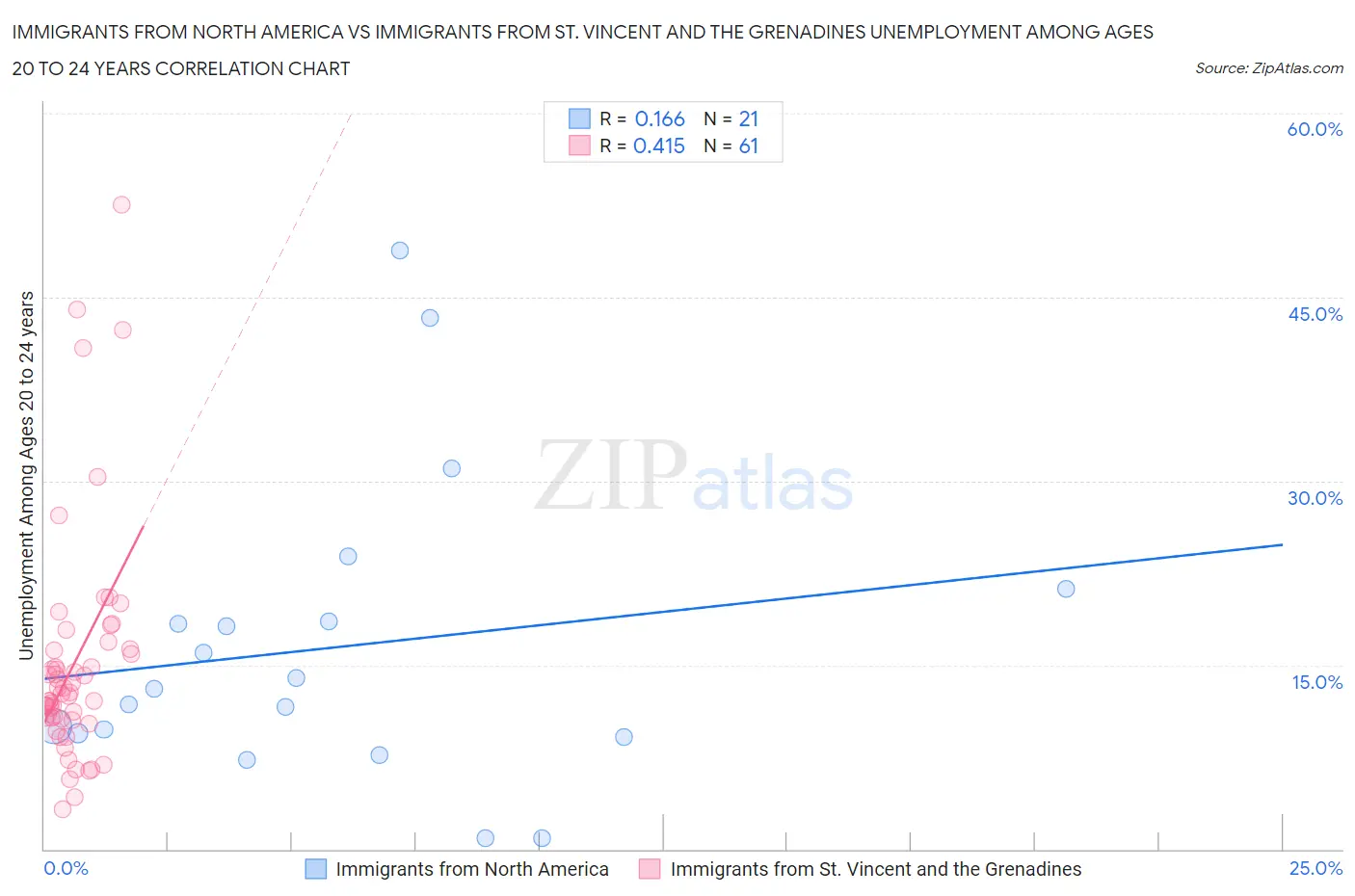 Immigrants from North America vs Immigrants from St. Vincent and the Grenadines Unemployment Among Ages 20 to 24 years
