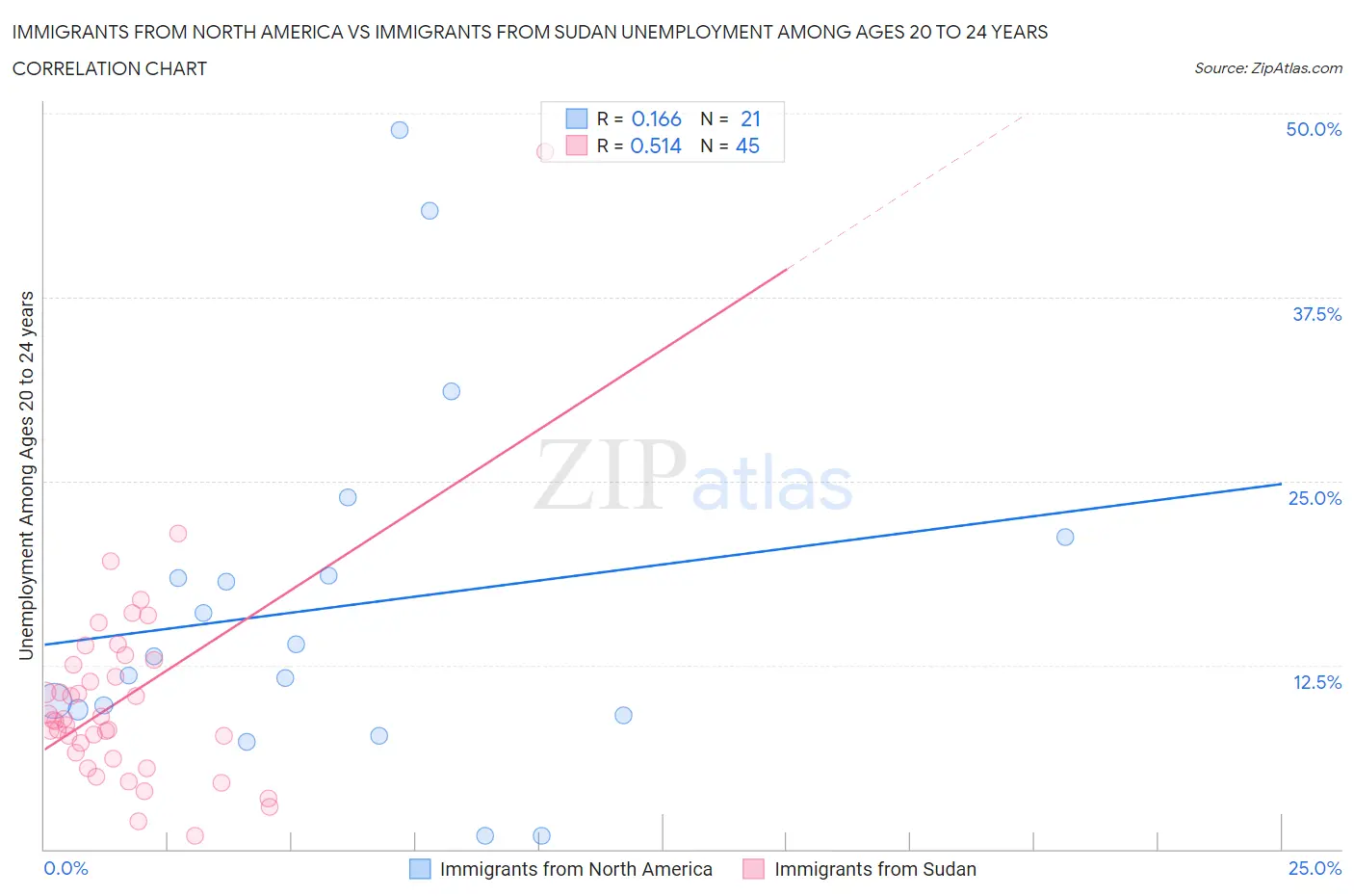 Immigrants from North America vs Immigrants from Sudan Unemployment Among Ages 20 to 24 years