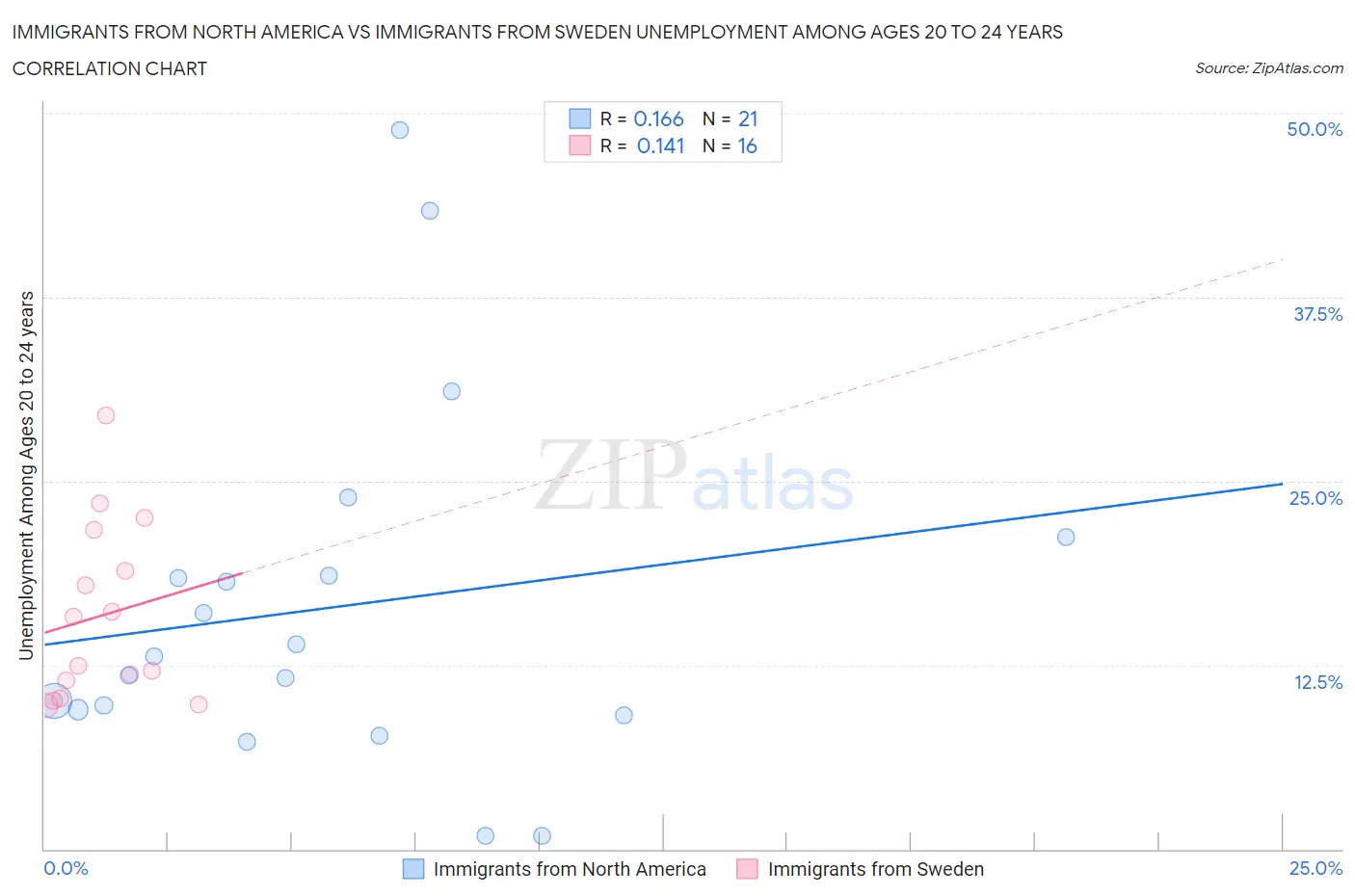 Immigrants from North America vs Immigrants from Sweden Unemployment Among Ages 20 to 24 years