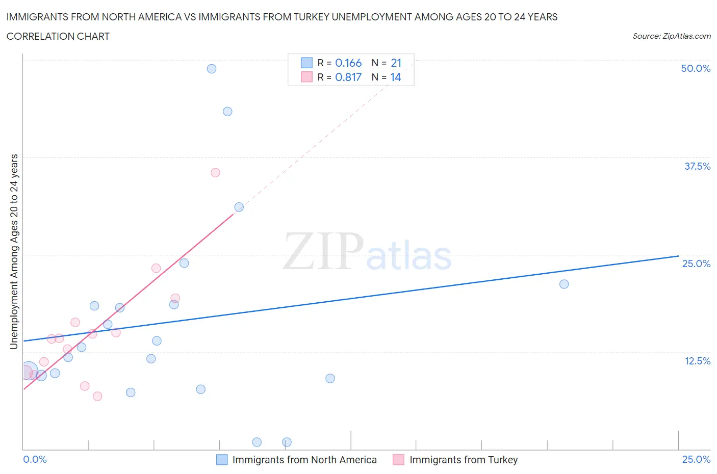 Immigrants from North America vs Immigrants from Turkey Unemployment Among Ages 20 to 24 years