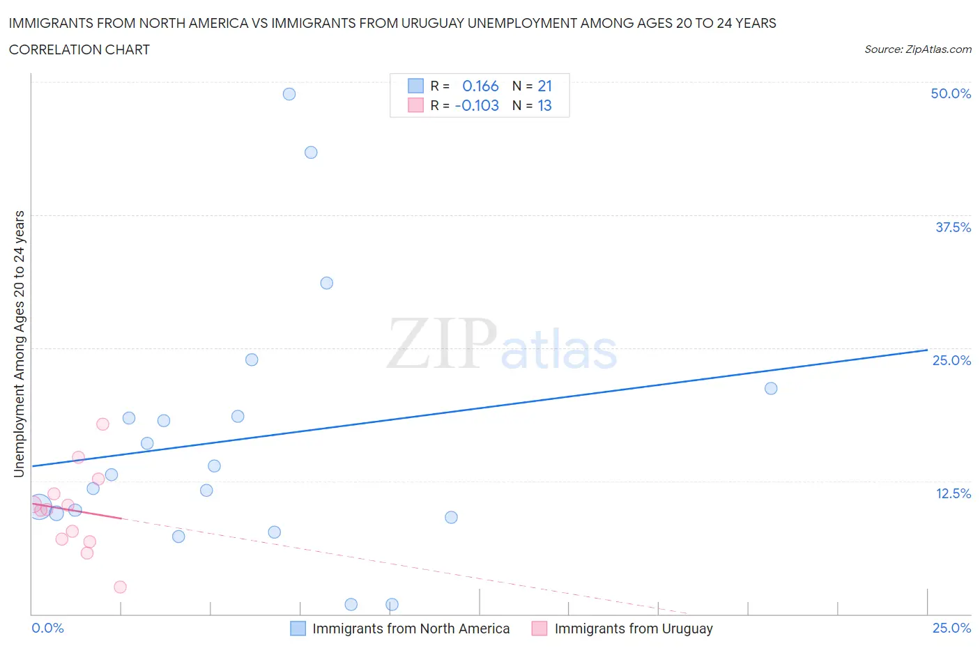 Immigrants from North America vs Immigrants from Uruguay Unemployment Among Ages 20 to 24 years