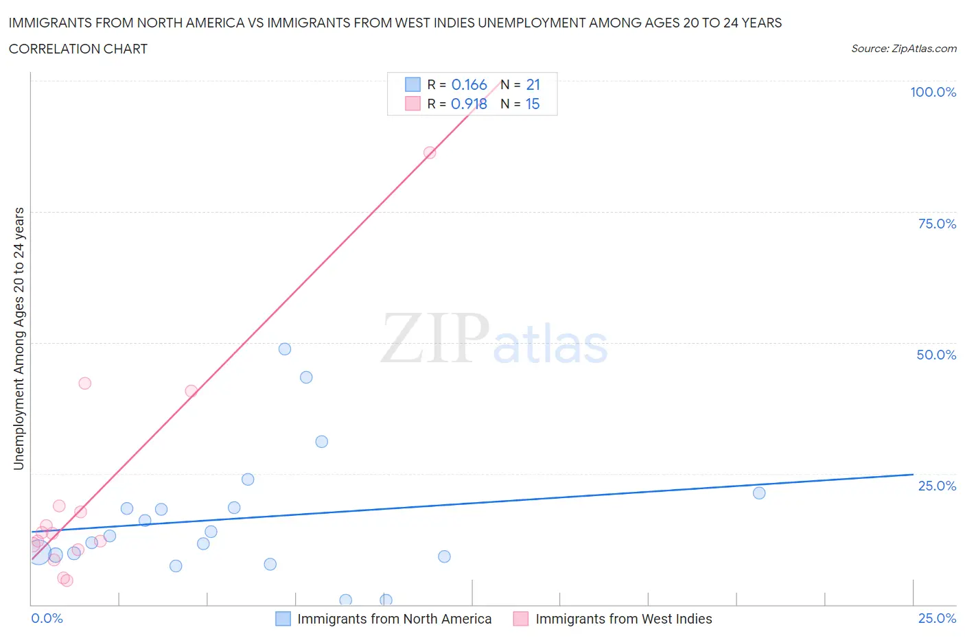 Immigrants from North America vs Immigrants from West Indies Unemployment Among Ages 20 to 24 years
