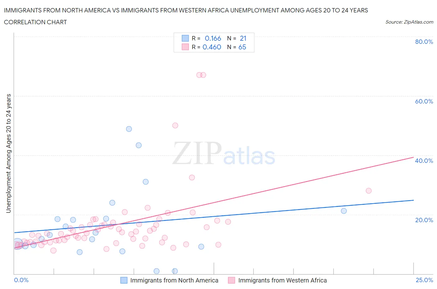 Immigrants from North America vs Immigrants from Western Africa Unemployment Among Ages 20 to 24 years