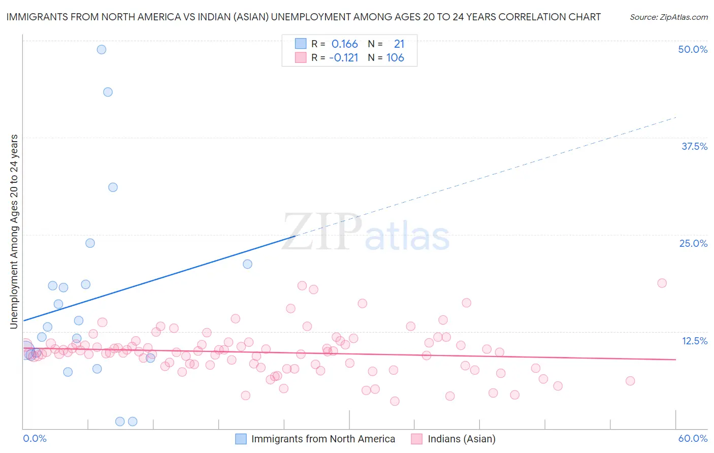 Immigrants from North America vs Indian (Asian) Unemployment Among Ages 20 to 24 years