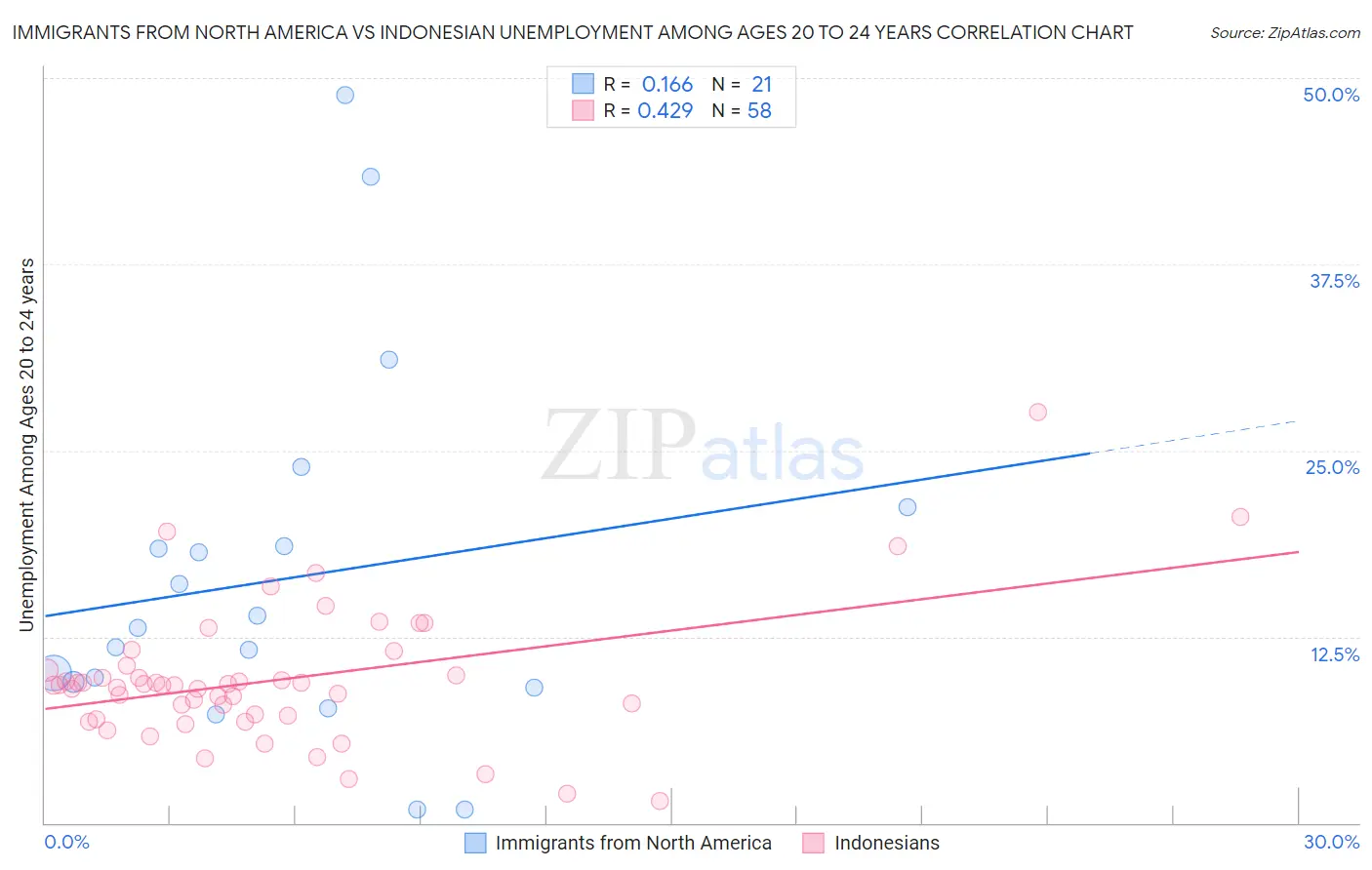 Immigrants from North America vs Indonesian Unemployment Among Ages 20 to 24 years