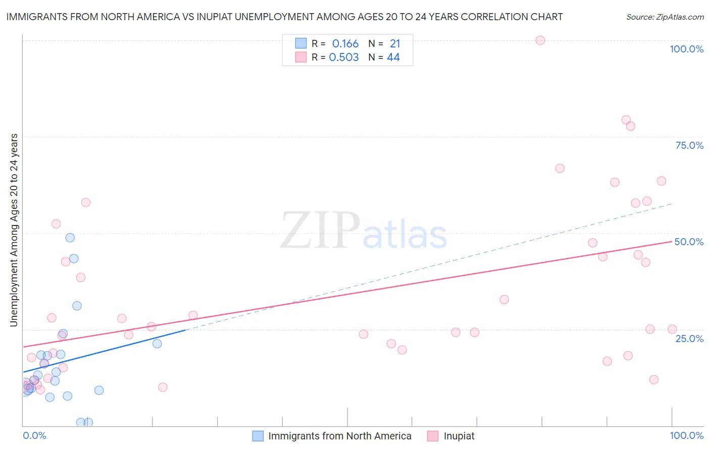 Immigrants from North America vs Inupiat Unemployment Among Ages 20 to 24 years