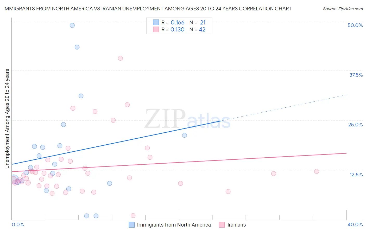 Immigrants from North America vs Iranian Unemployment Among Ages 20 to 24 years