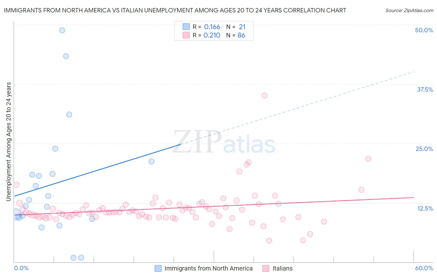 Immigrants from North America vs Italian Unemployment Among Ages 20 to 24 years