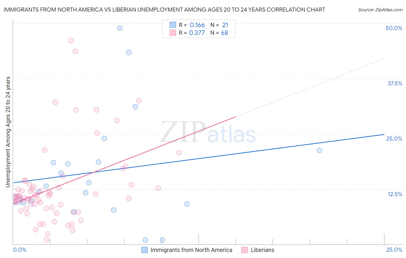 Immigrants from North America vs Liberian Unemployment Among Ages 20 to 24 years