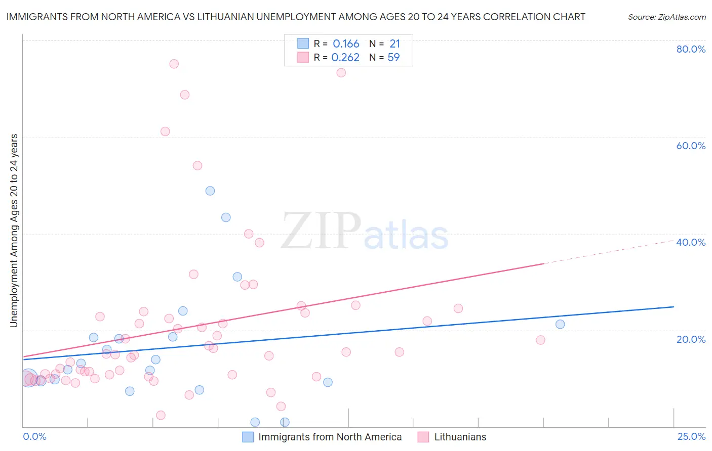 Immigrants from North America vs Lithuanian Unemployment Among Ages 20 to 24 years