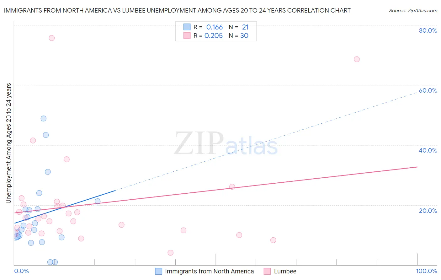 Immigrants from North America vs Lumbee Unemployment Among Ages 20 to 24 years
