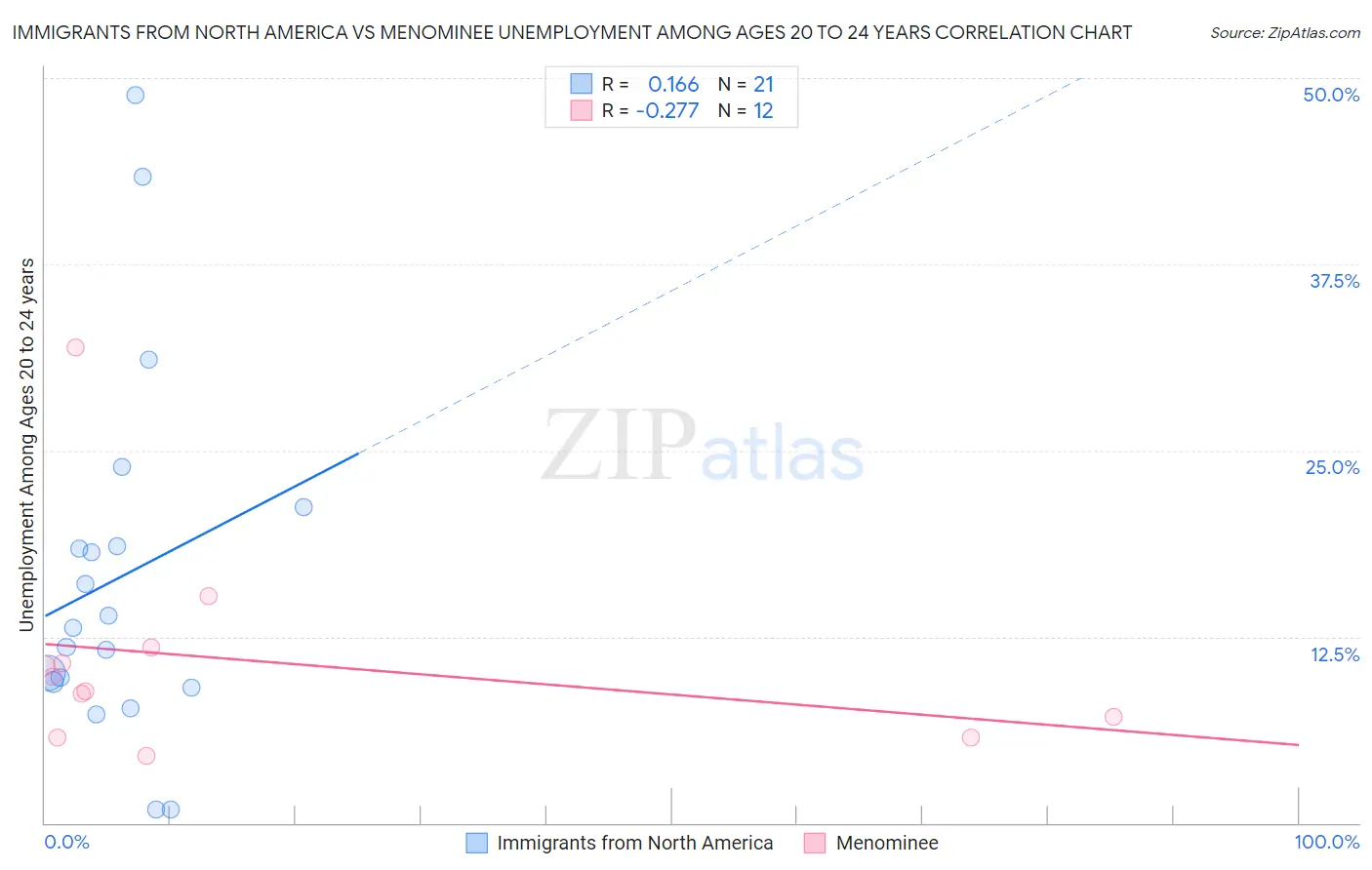 Immigrants from North America vs Menominee Unemployment Among Ages 20 to 24 years