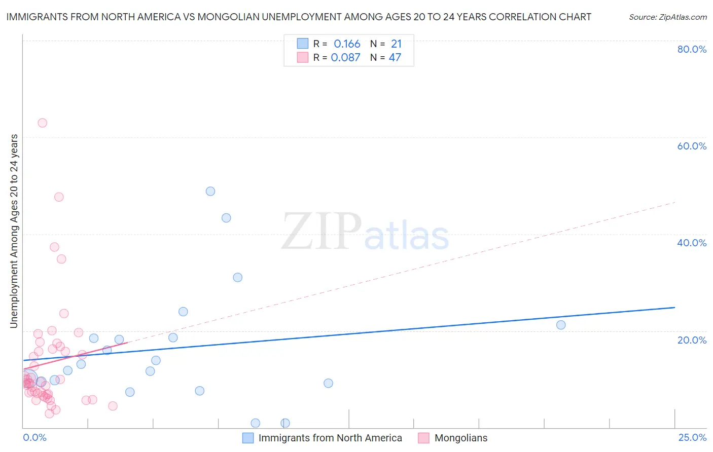 Immigrants from North America vs Mongolian Unemployment Among Ages 20 to 24 years
