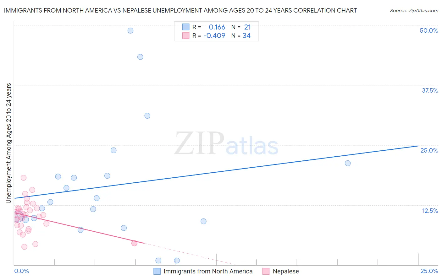 Immigrants from North America vs Nepalese Unemployment Among Ages 20 to 24 years