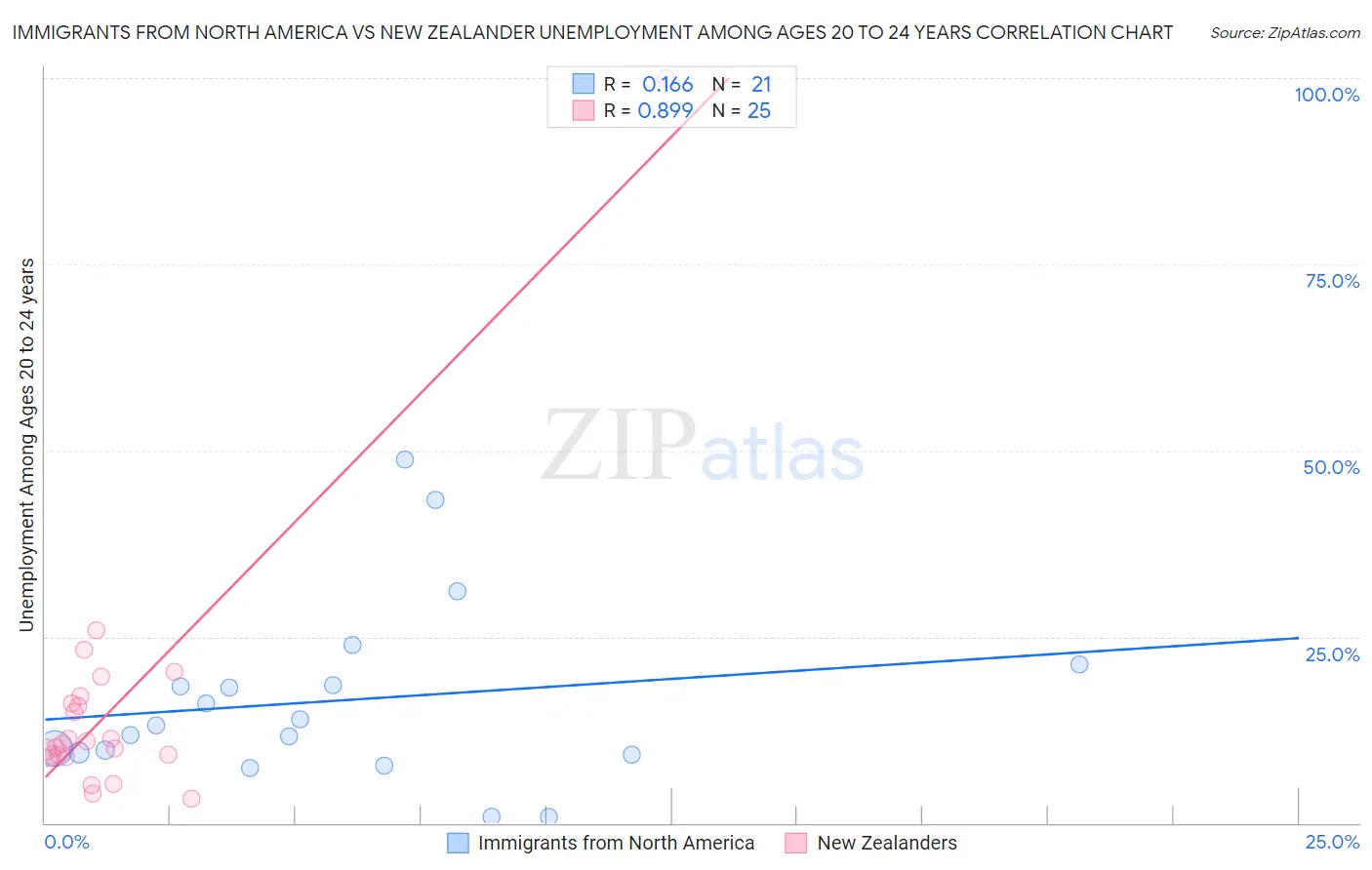 Immigrants from North America vs New Zealander Unemployment Among Ages 20 to 24 years