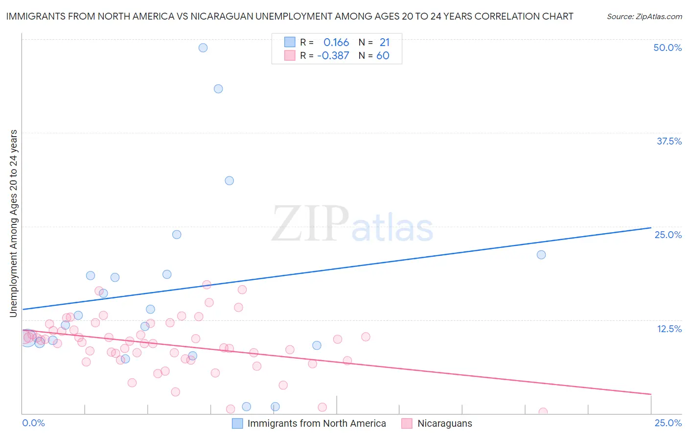 Immigrants from North America vs Nicaraguan Unemployment Among Ages 20 to 24 years