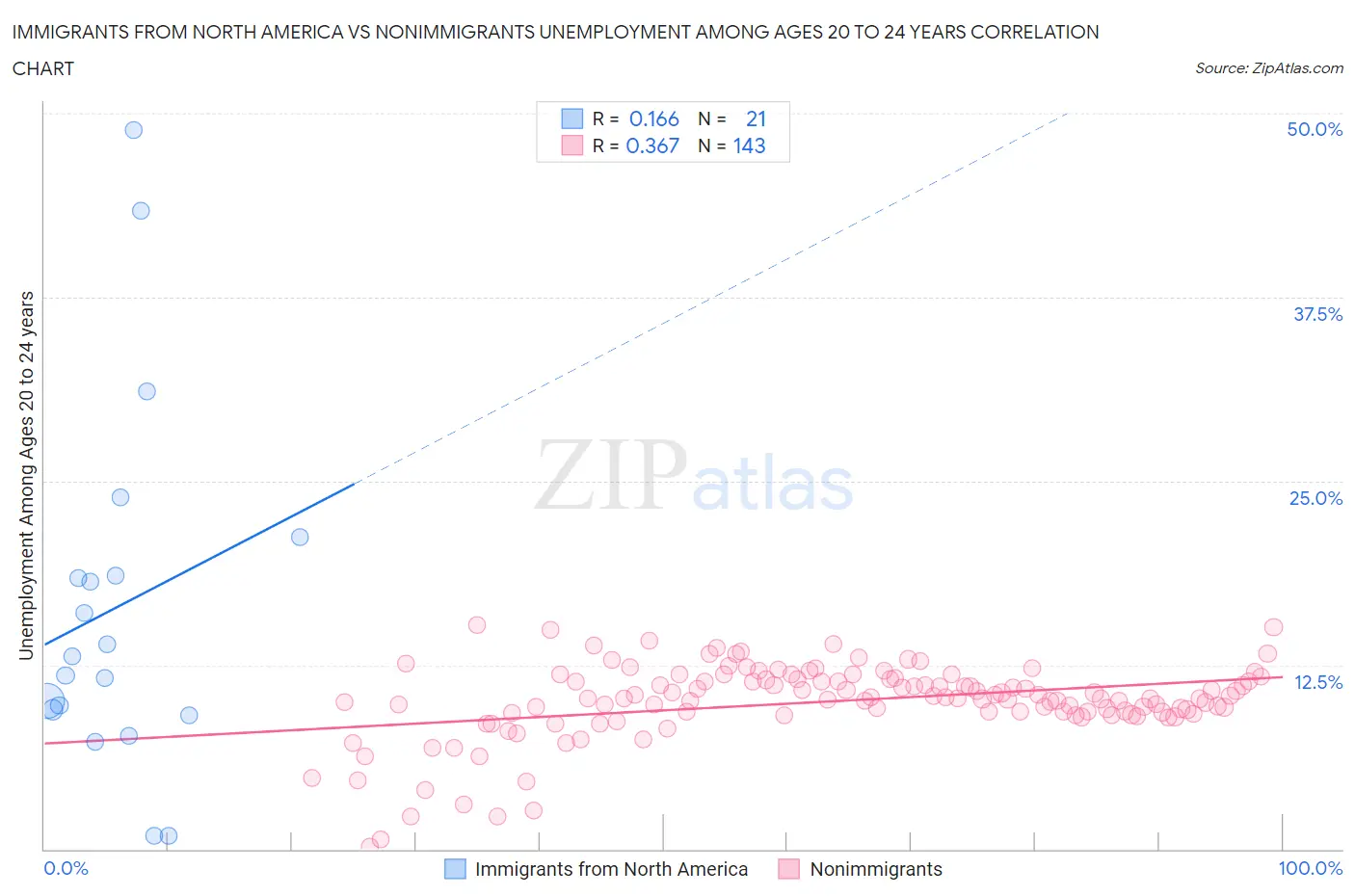 Immigrants from North America vs Nonimmigrants Unemployment Among Ages 20 to 24 years