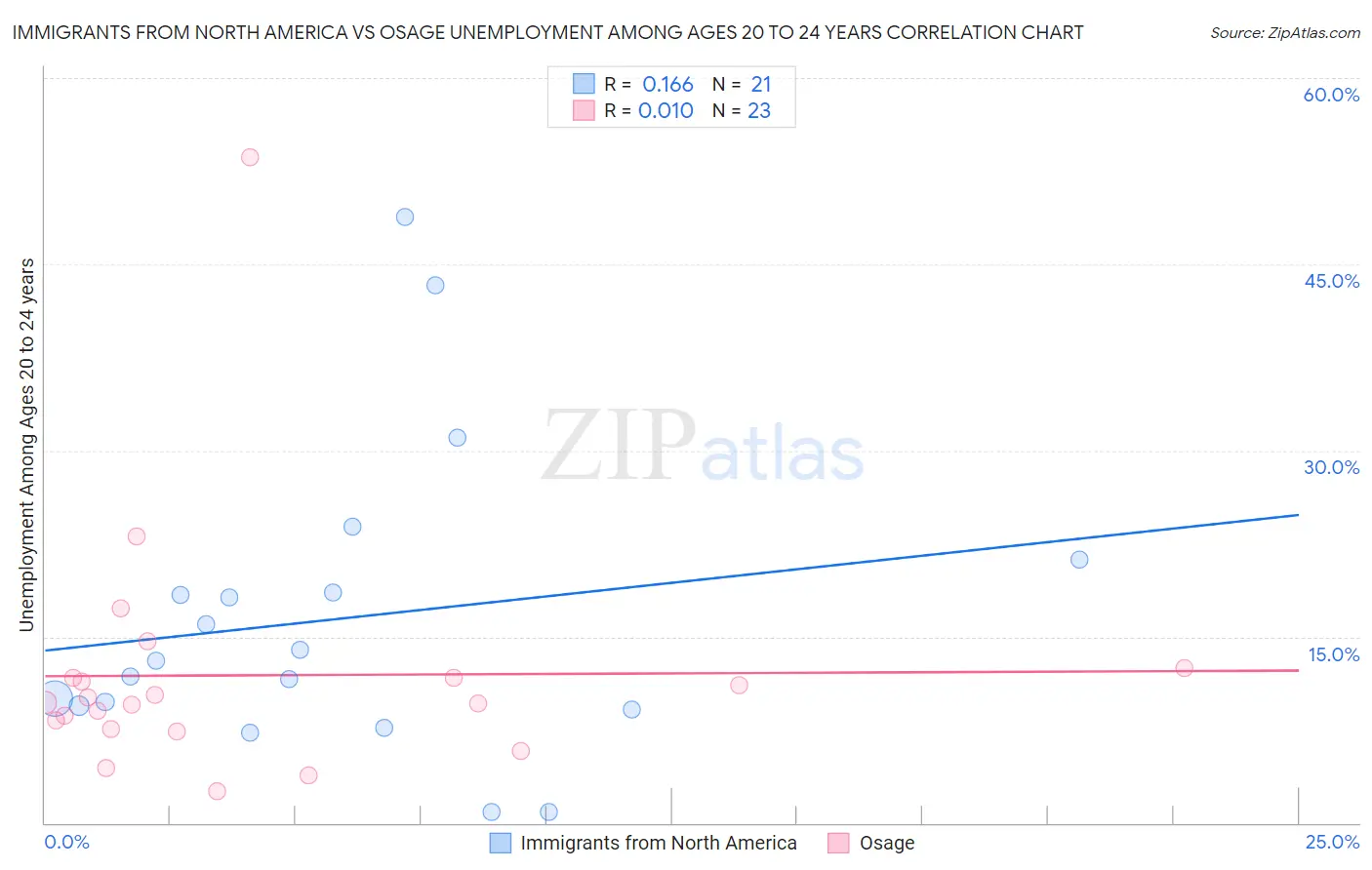 Immigrants from North America vs Osage Unemployment Among Ages 20 to 24 years