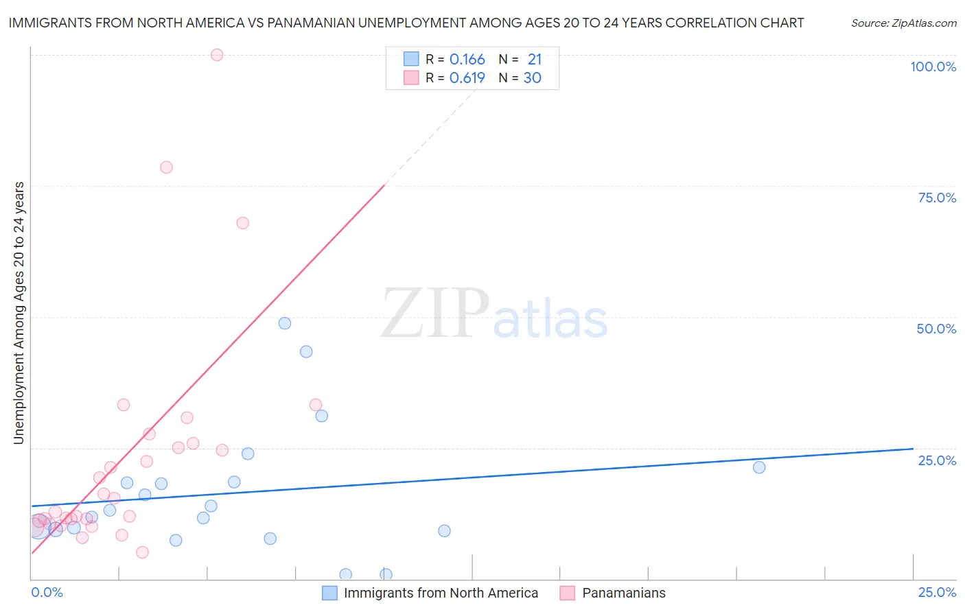 Immigrants from North America vs Panamanian Unemployment Among Ages 20 to 24 years