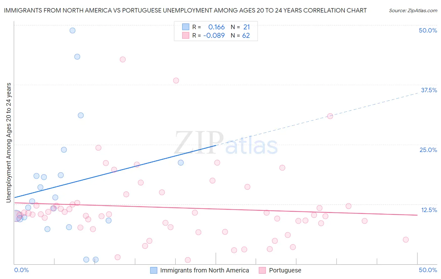Immigrants from North America vs Portuguese Unemployment Among Ages 20 to 24 years